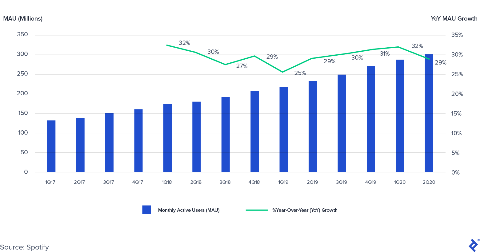 Spotify月活跃用户数:2017-2020年