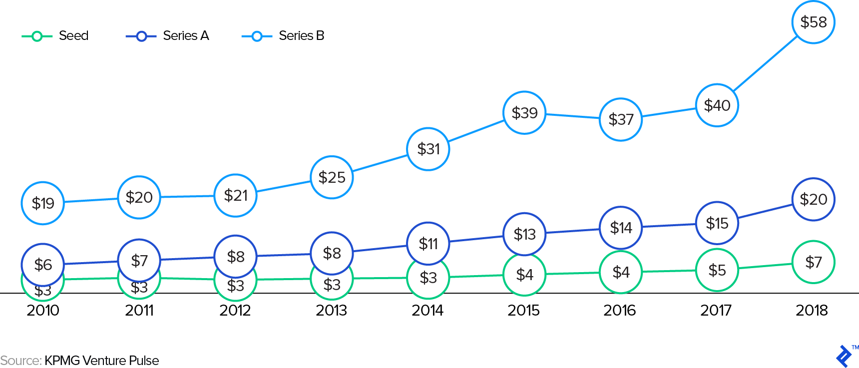 2010 - 2018年全球融资前初创公司系列估值（百万美元）
