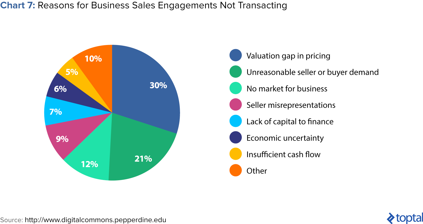 图表7:业务销售约定未成交的原因