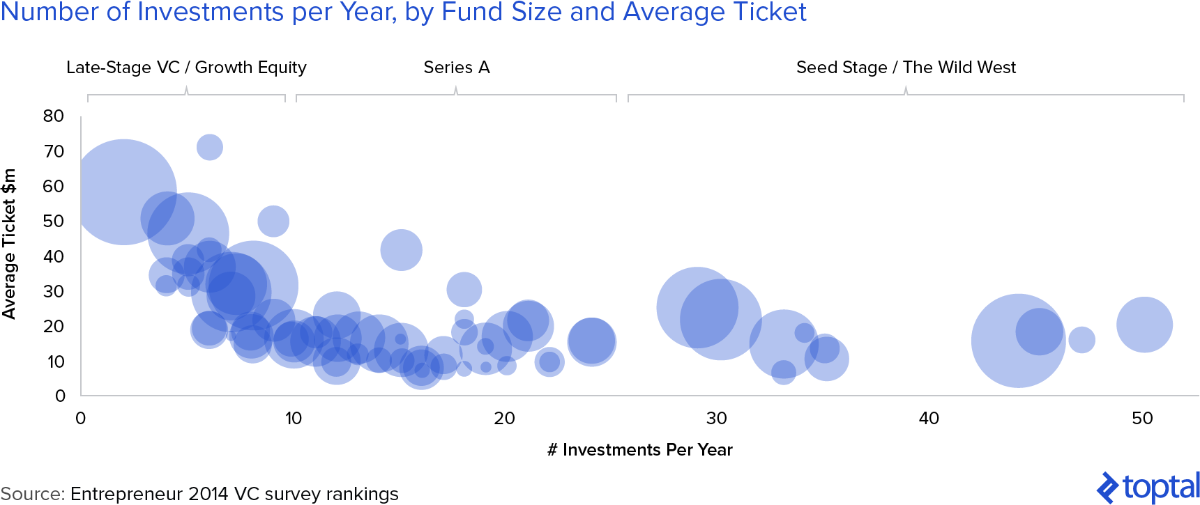 风险投资市场地图:全球100家最大的风险投资公司按每年投资数量、基金规模和平均规模绘制