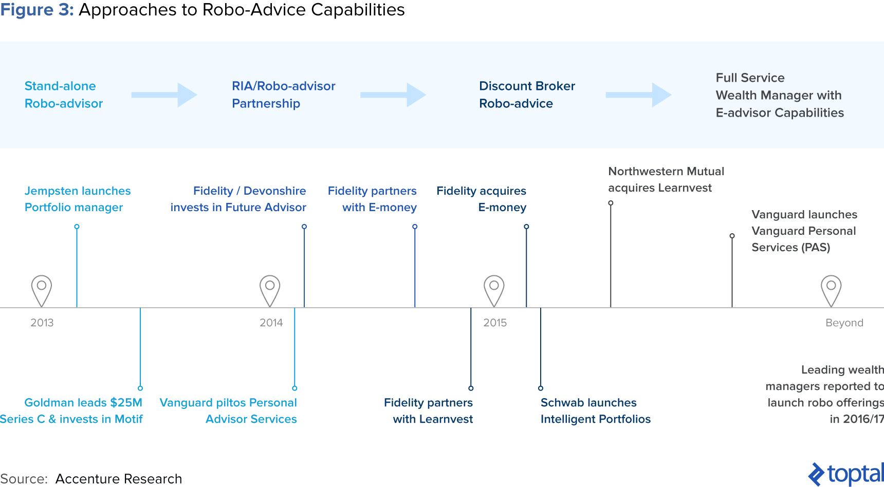 图3:实现机器人建议功能的方法