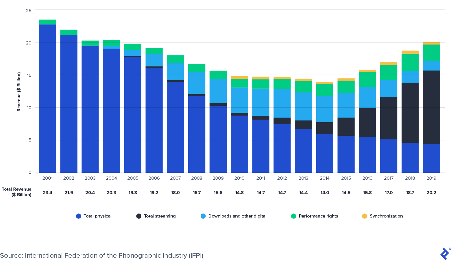全球音乐唱片业收入:2001-2019年
