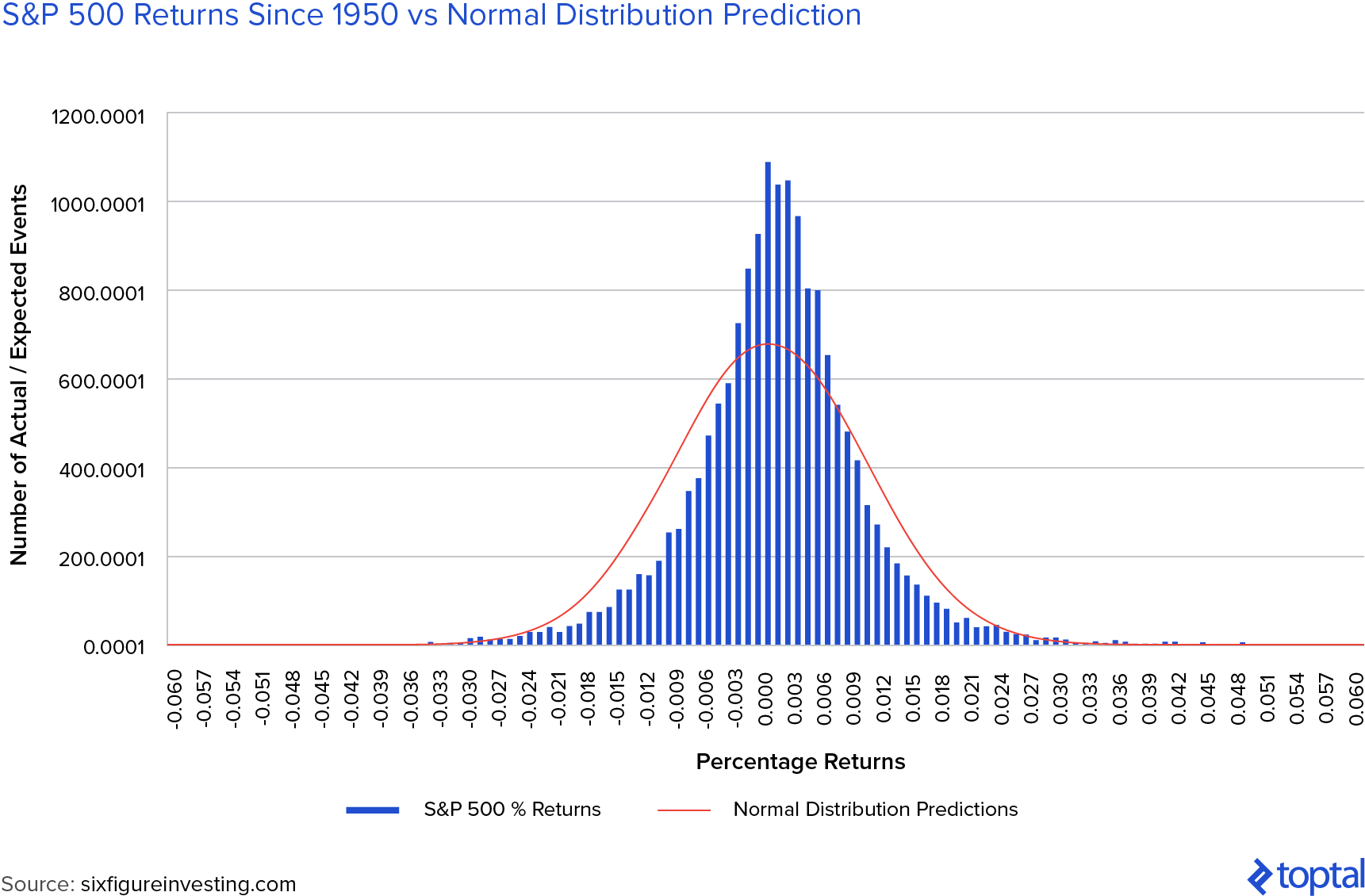 自1950年以来，标准普尔500收益率呈正态分布趋势