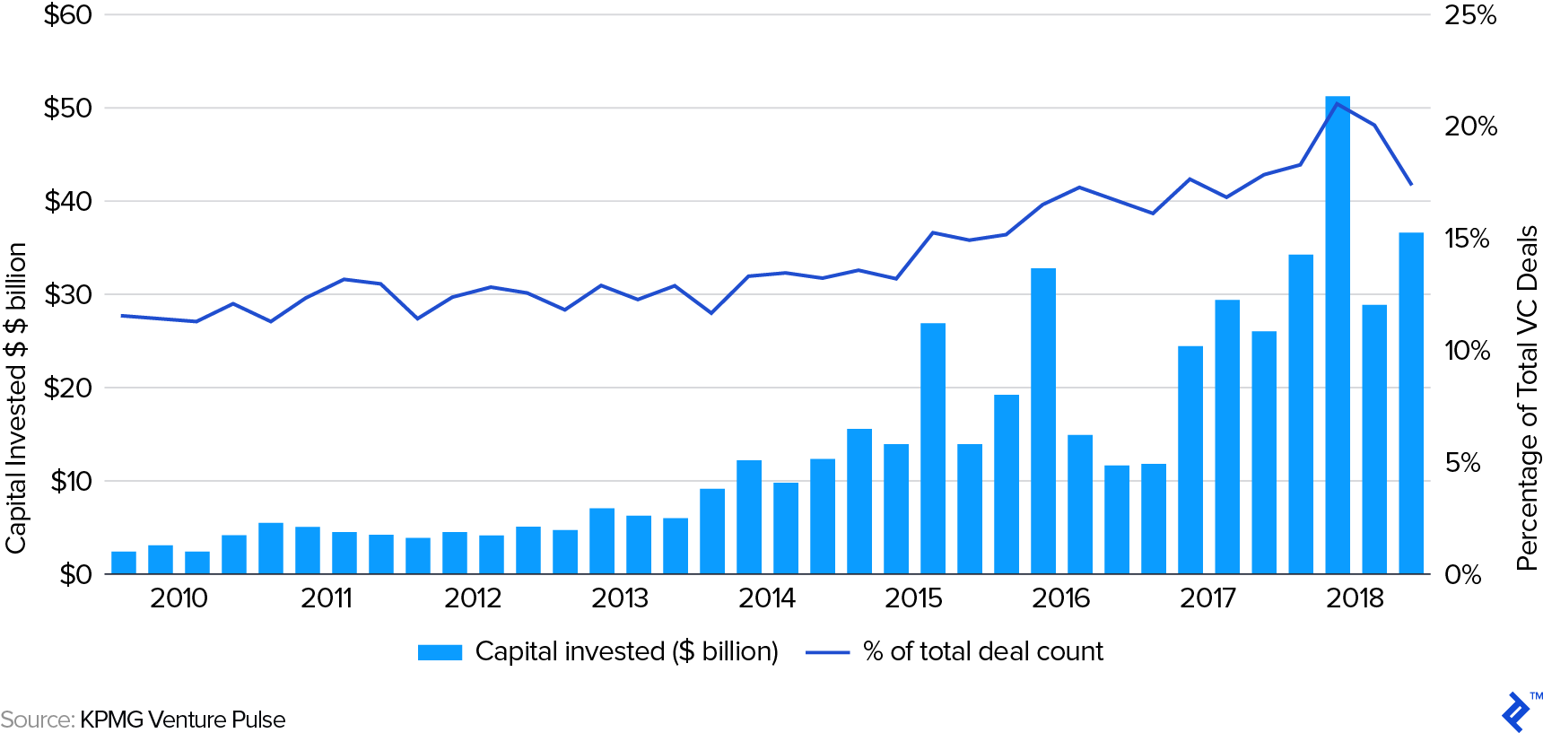 2010 - 2018年企业风险投资季度参与全球风险交易情况