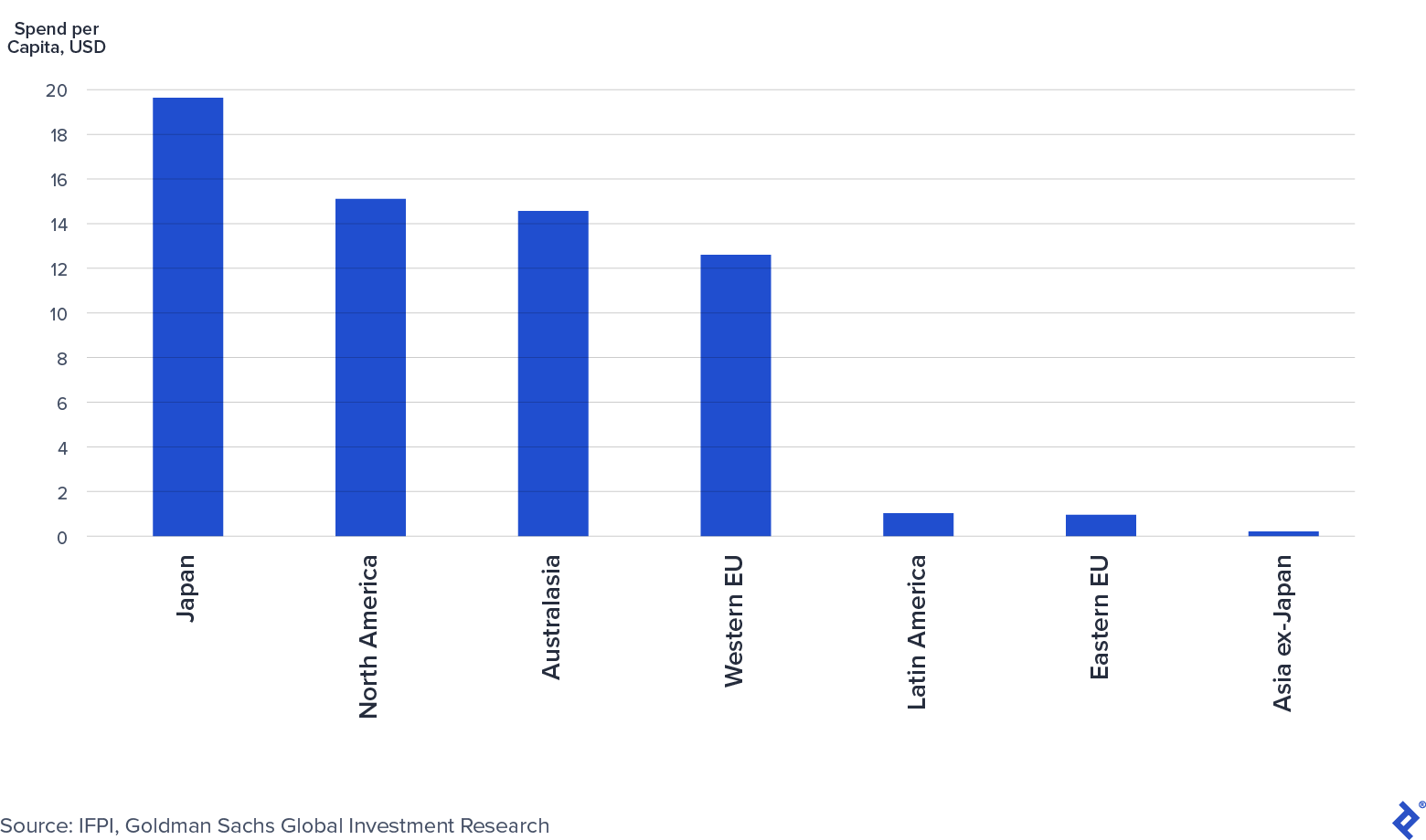 各地区人均音乐支出:2015年