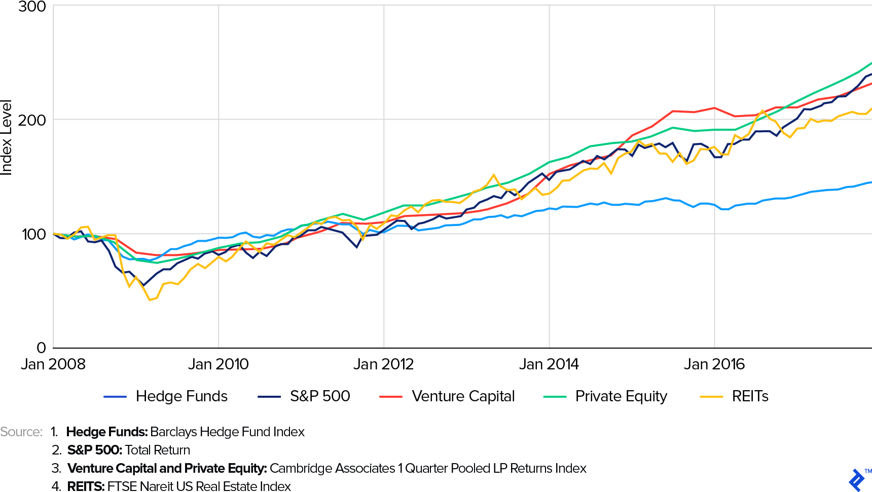 2008 - 2017年全球另类资产指数化回报