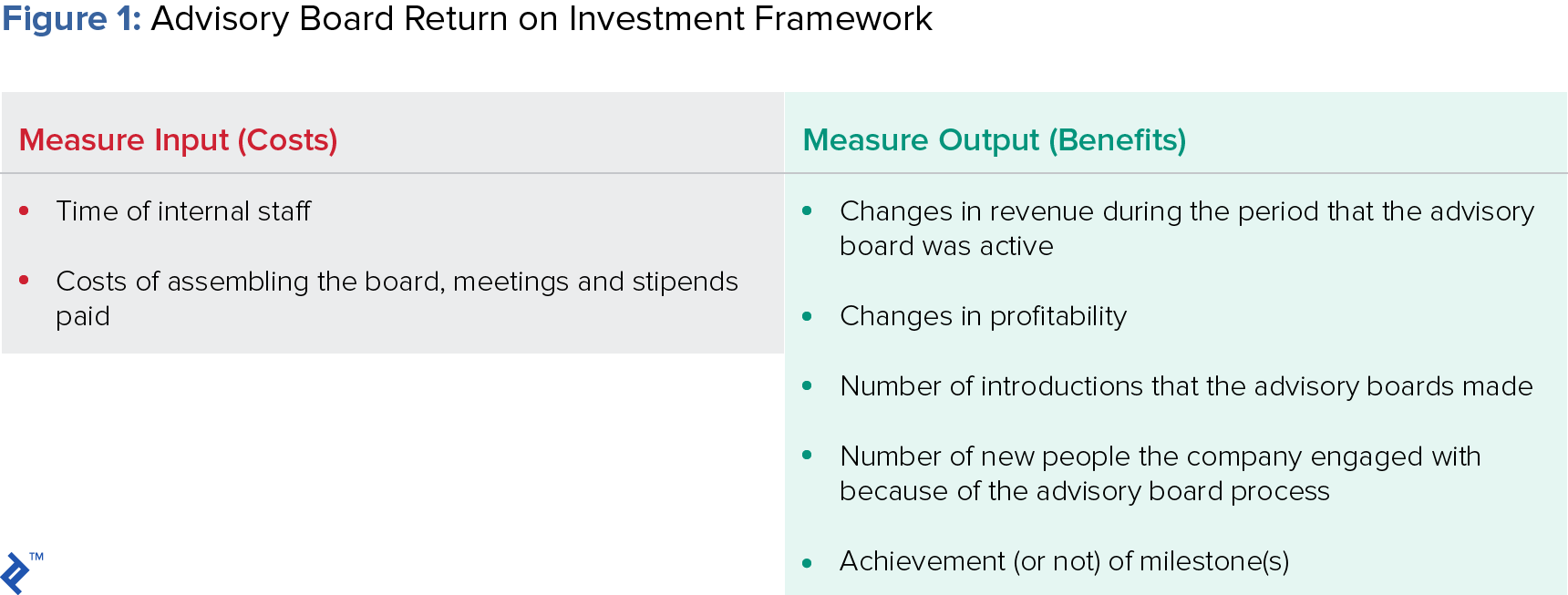 咨询委员会投资回报框架图
