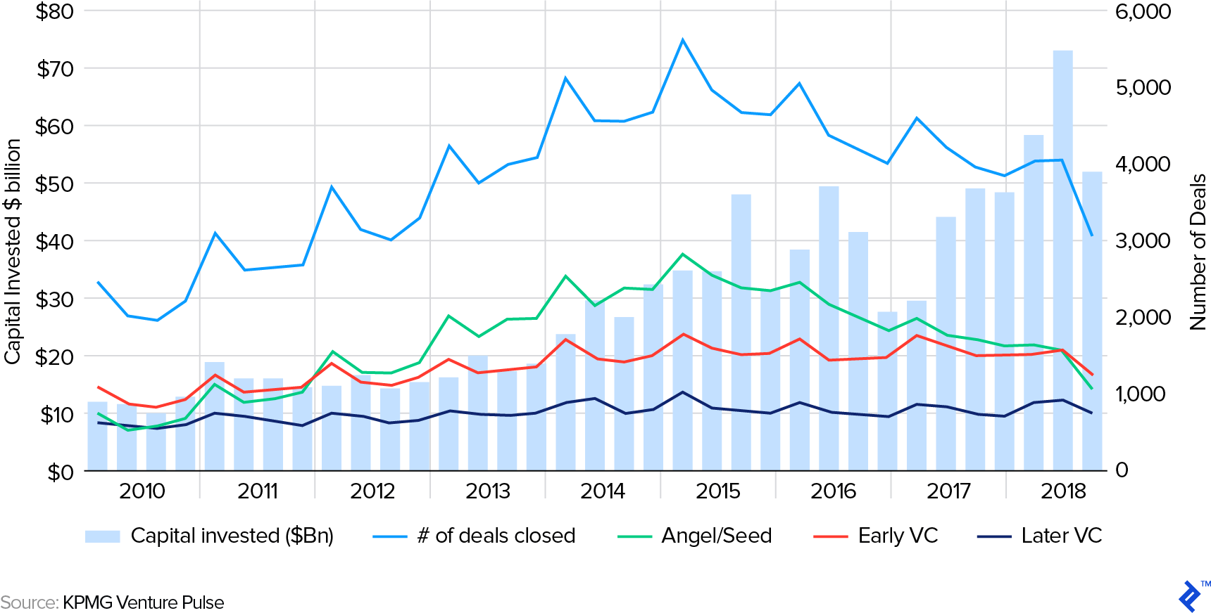 全球风险资本融资阶段:2010 - 2018年