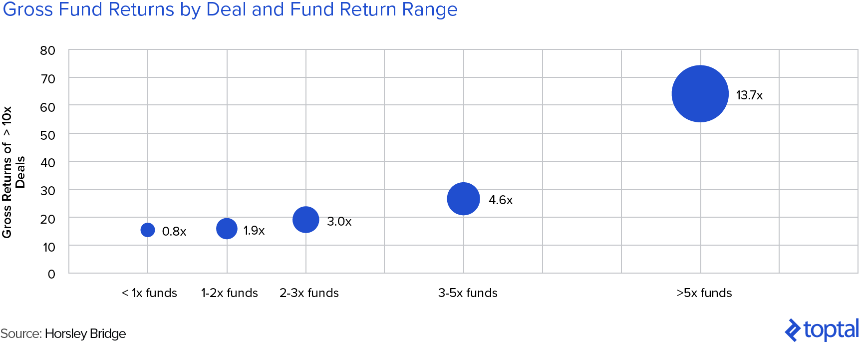 风险投资基金总回报与超过10倍交易的回报之比与基金回报范围之比:最好的风险投资基金有更多的失败，但更大的成功