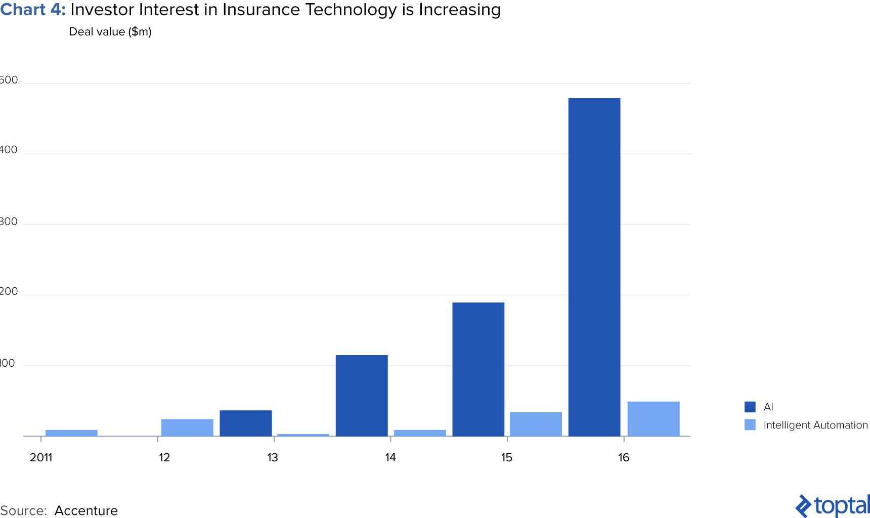 图表4:投资者对保险技术的兴趣正在增加