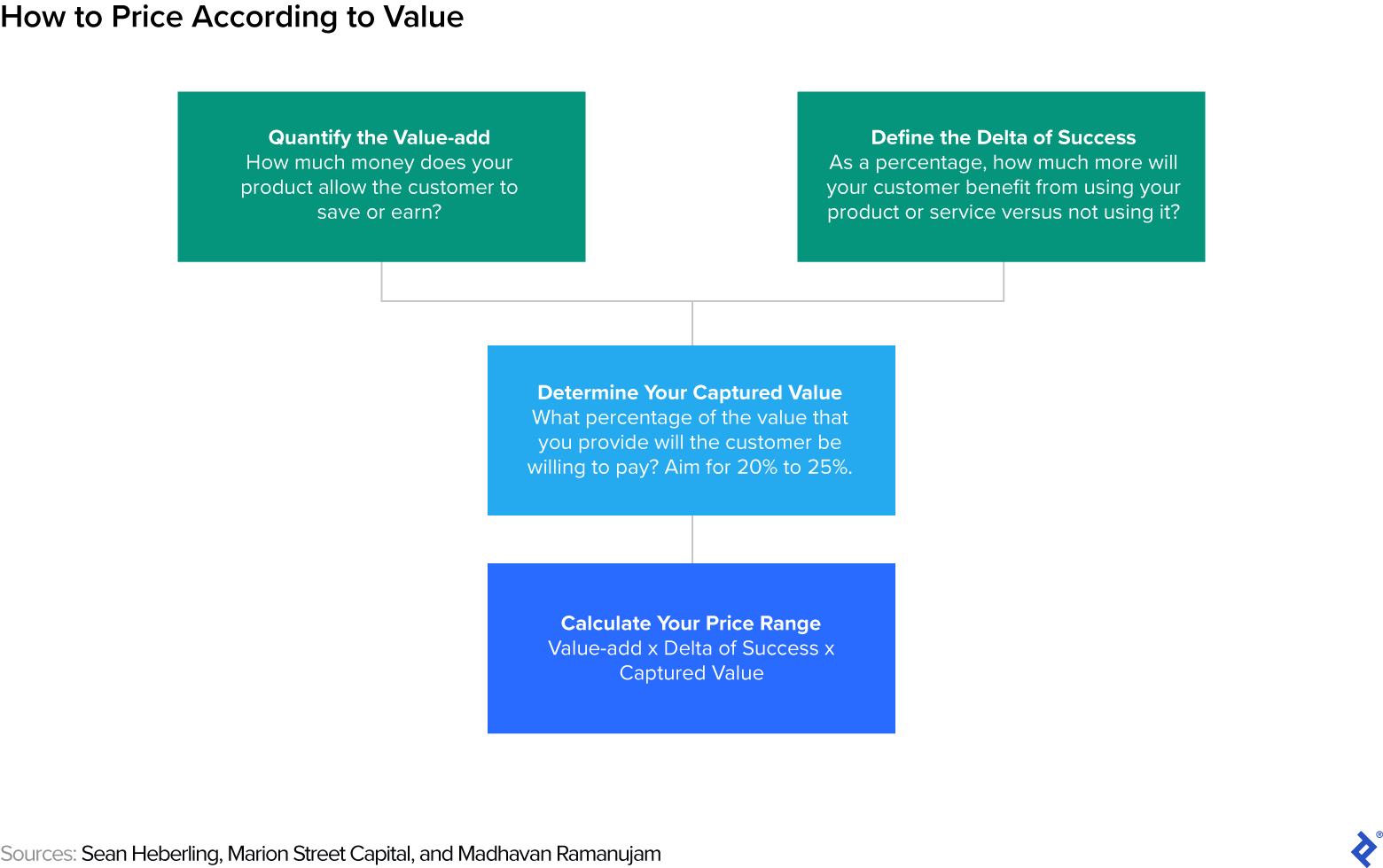 一个定量预测流程图，展示了作者在此图片之前描述的定价框架。标题是:如何根据价值定价。