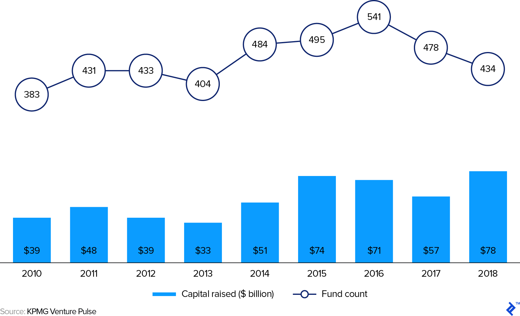 2010 - 2018年全球风险投资基金级融资金额和数量