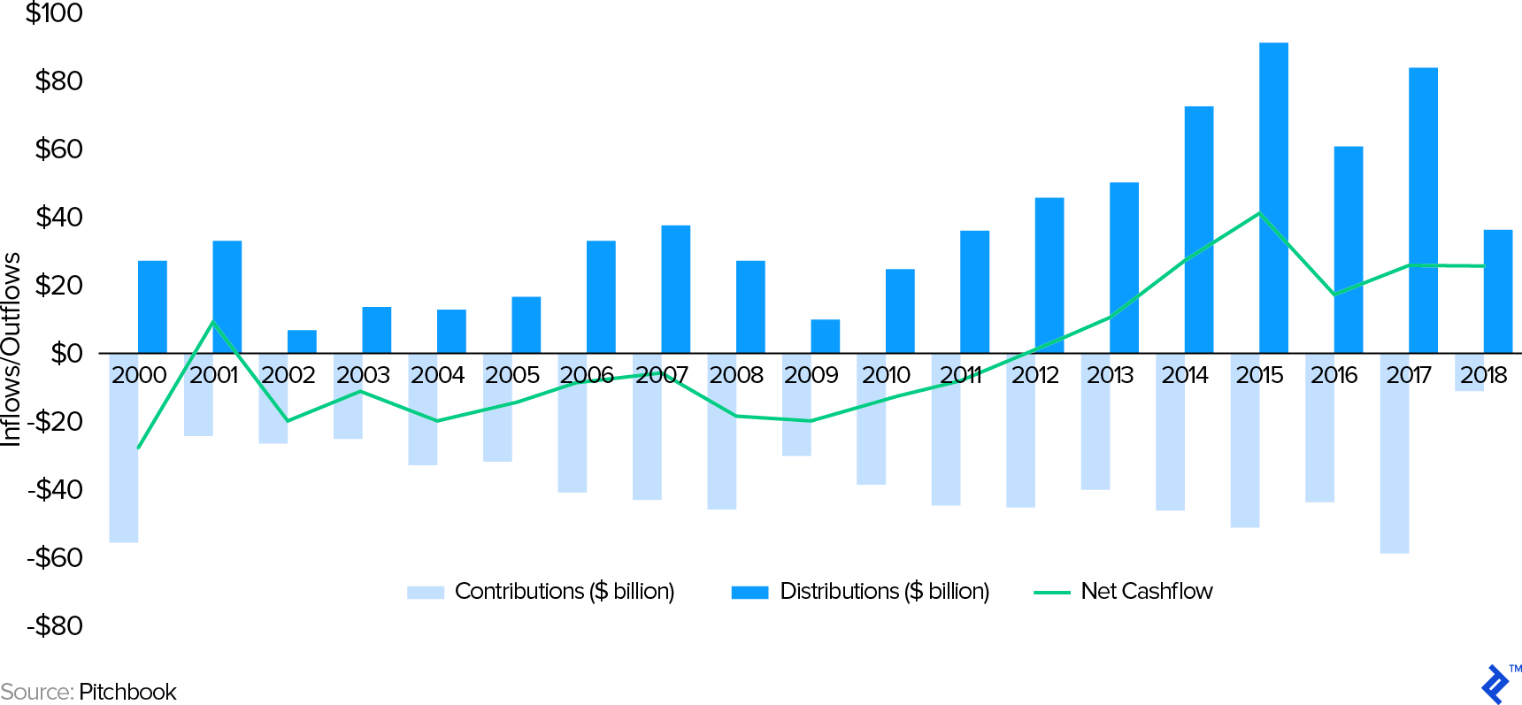 2000 - 2018年全球风险投资现金流