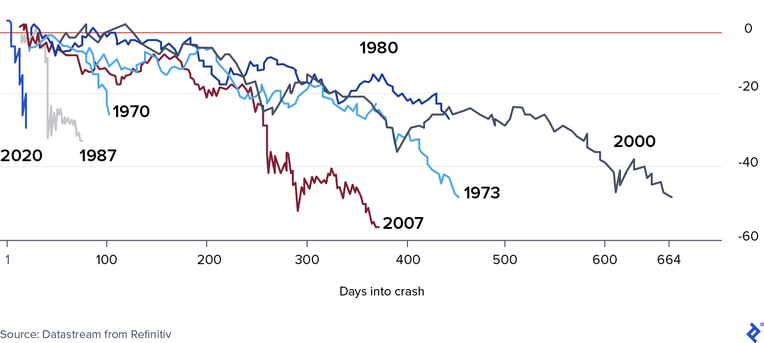 与以往危机相比，S&P对当前危机的反应比较
