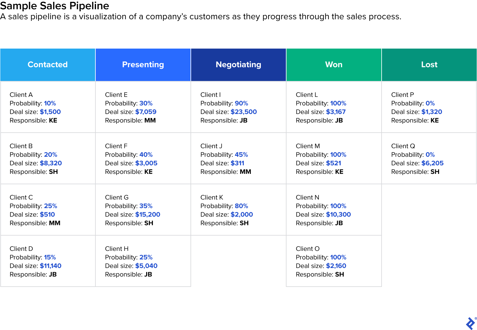 此示例销售渠道图显示了五列假设的客户状态，包括已联系、正在介绍、正在洽谈、已赢得和已失去。
