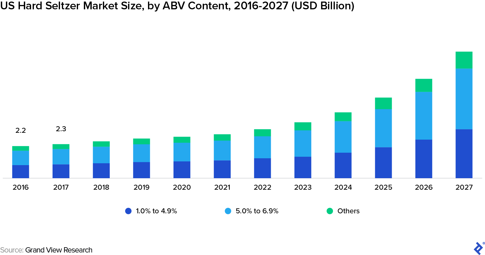 2016-2027年美国硬苏打水市场规模（按ABV含量计）（十亿美元）