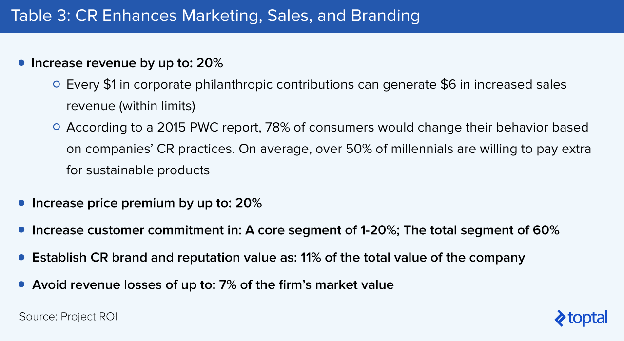 表3:华润增强了营销、销售和品牌效应