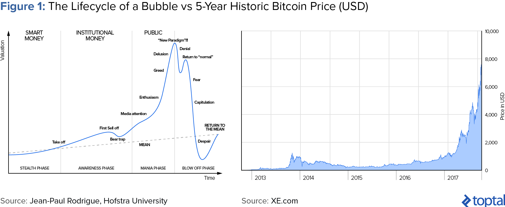 图1:泡沫的生命周期与5年历史比特币价格（美元）