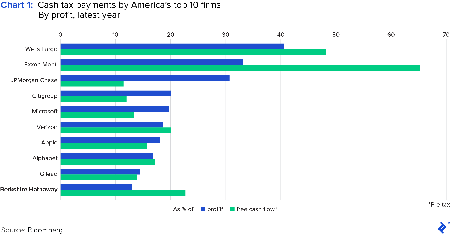 图表1:america?top十大公司最近一年按利润划分的现金纳税额