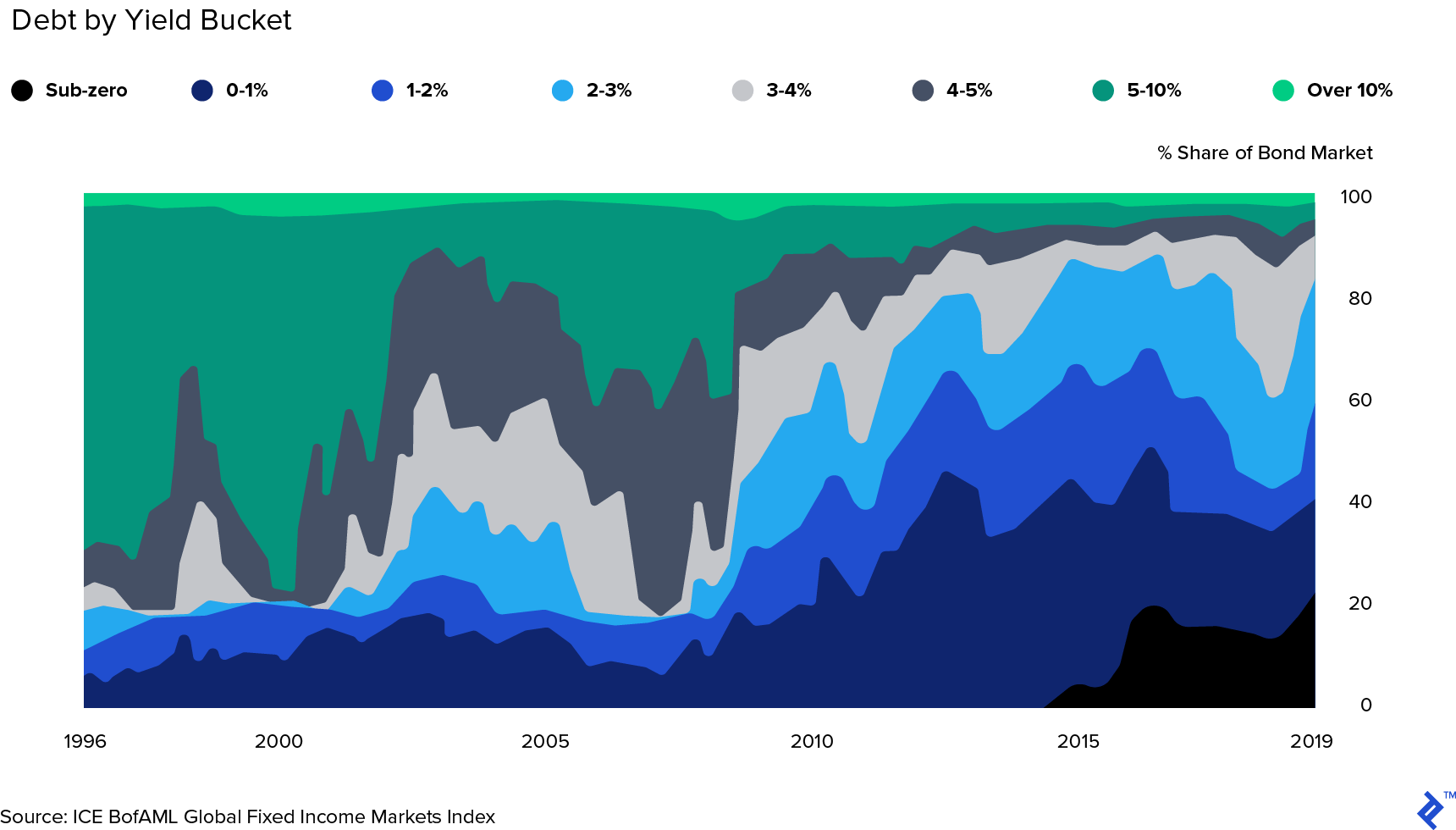 按收益率区间划分的全球债券市场份额（1996 - 2019年）