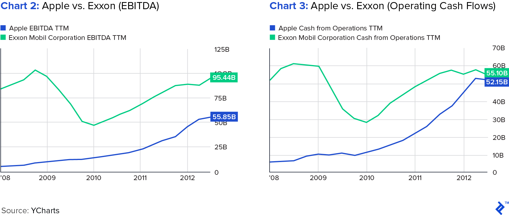 图表2:苹果与埃克森美孚EBITDA和图表3:苹果与埃克森美孚-经营现金流