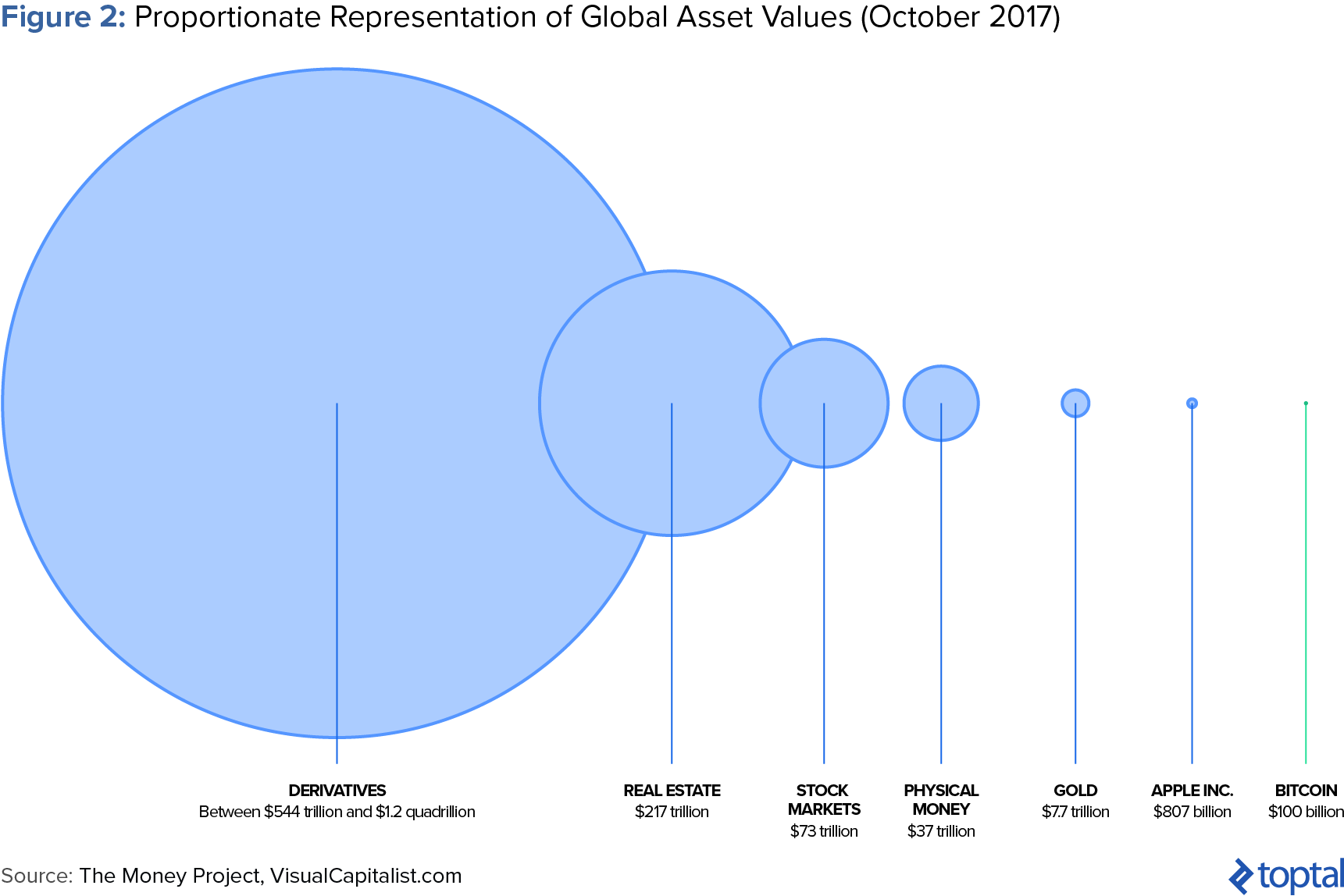 图2:全球资产价值的比例代表（2017年10月）