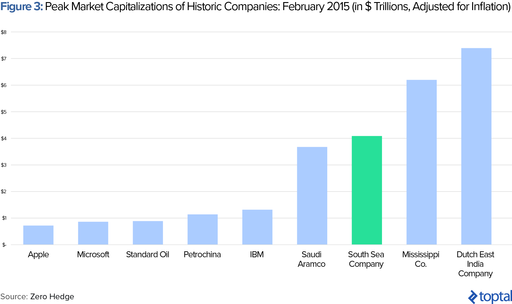 图3:历史公司的市值峰值:2015年2月（以万亿美元计，经通胀调整）
