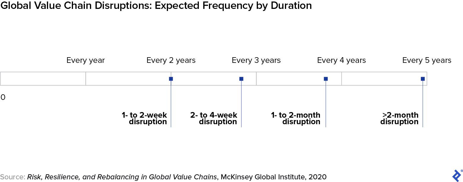 一张图表显示了价值链中断可能发生的频率，基于其长度。短期的中断比长期的更频繁。