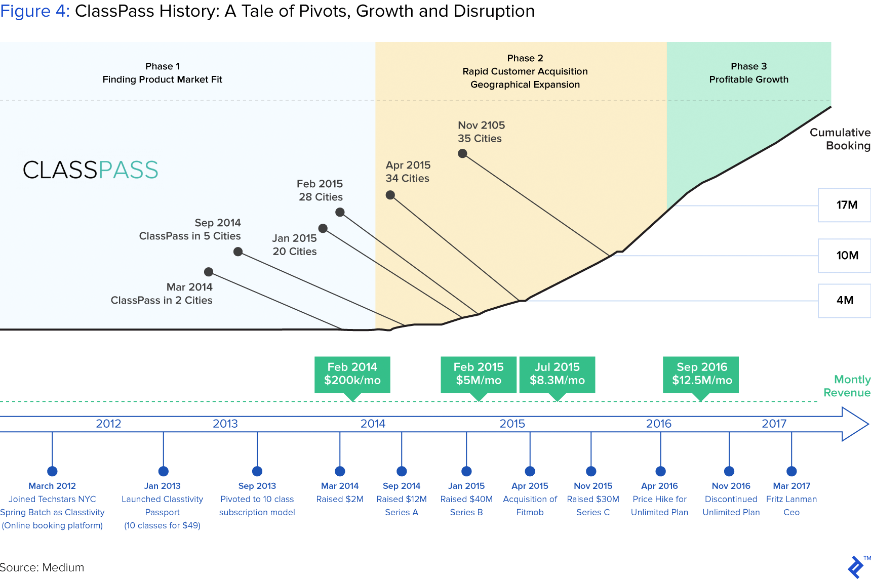 图4: ClassPass历史:支点、增长和颠覆的故事