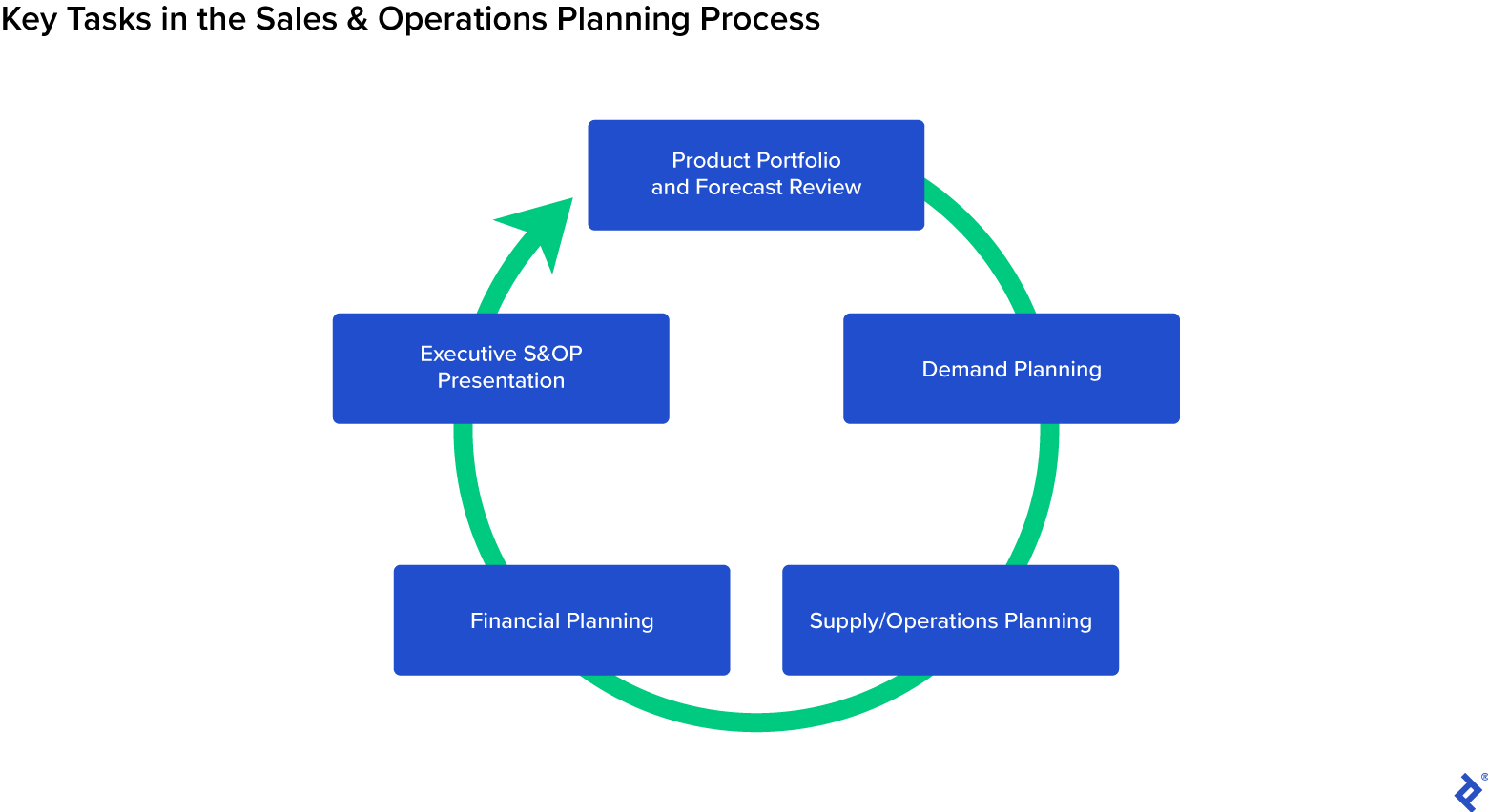 S&OP中的五个步骤包括预测规划、需求规划、供应/运营规划、财务规划和高管演示。