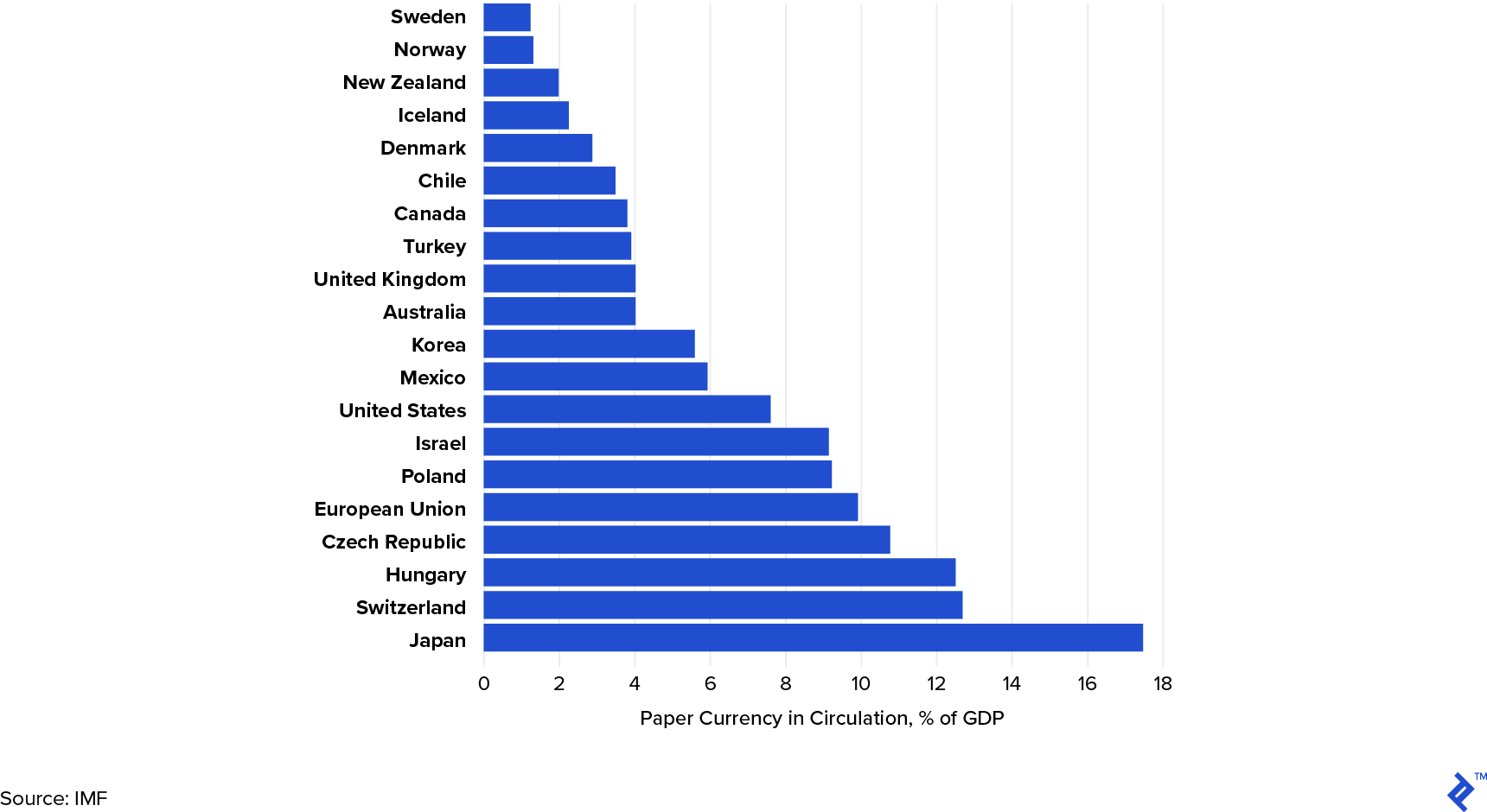 主要经济体纸币使用百分比（2017年）。