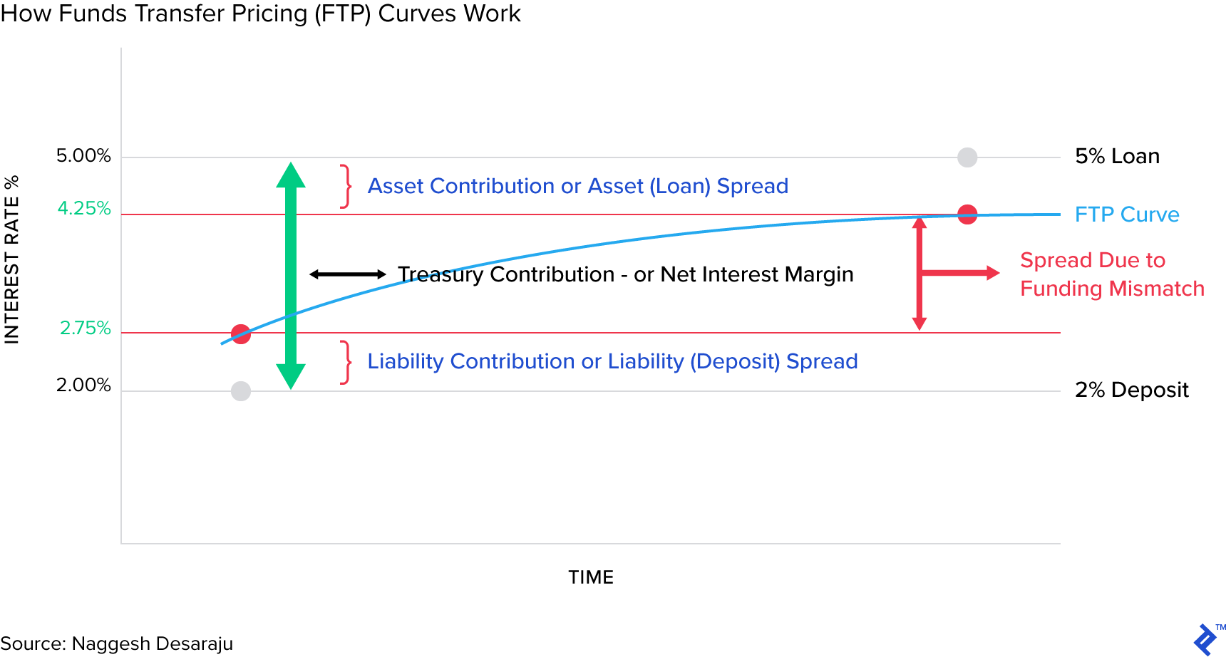 基金转移定价或FTP曲线是如何工作的？